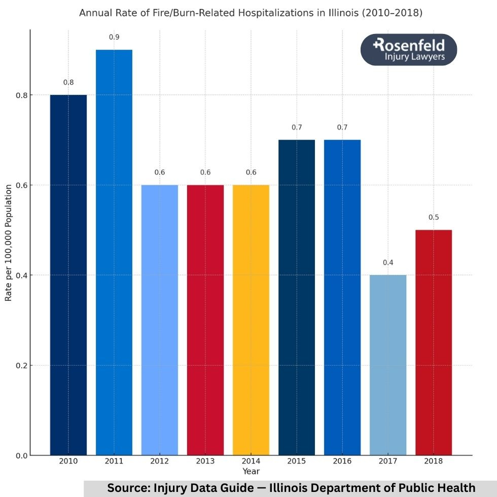 Burn victim receiving free consultation for potential injury claim