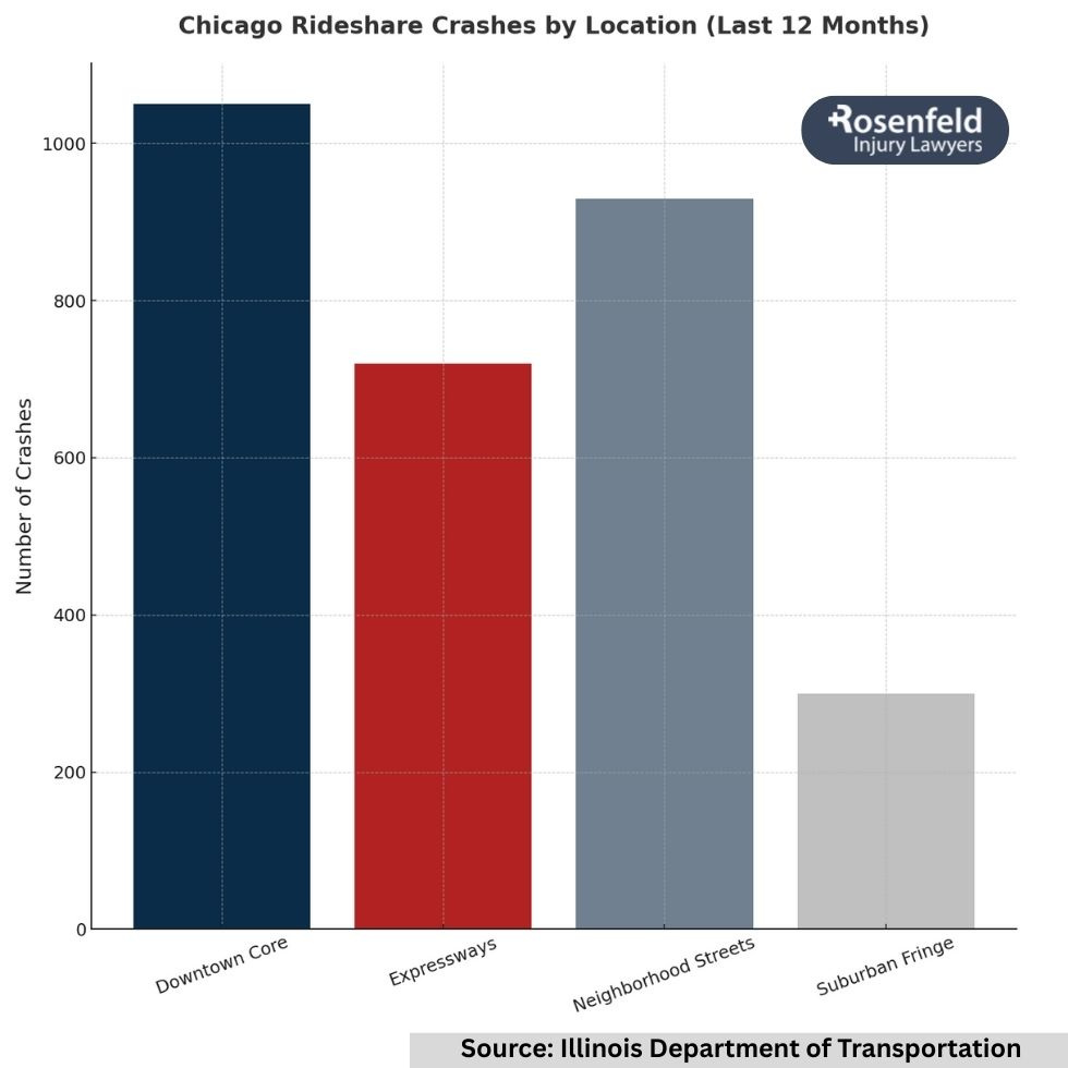 Chicago rideshare accident legal team discussing case strategy for a client pursuing a personal injury claim.